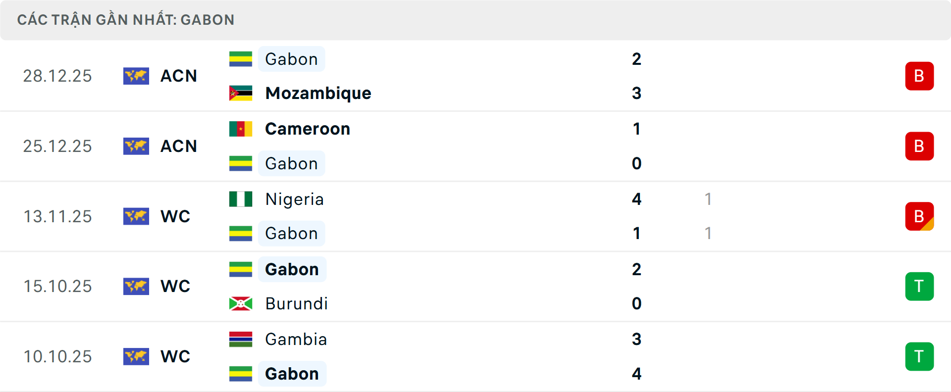 Phong độ Gabon 5 trận gần nhất