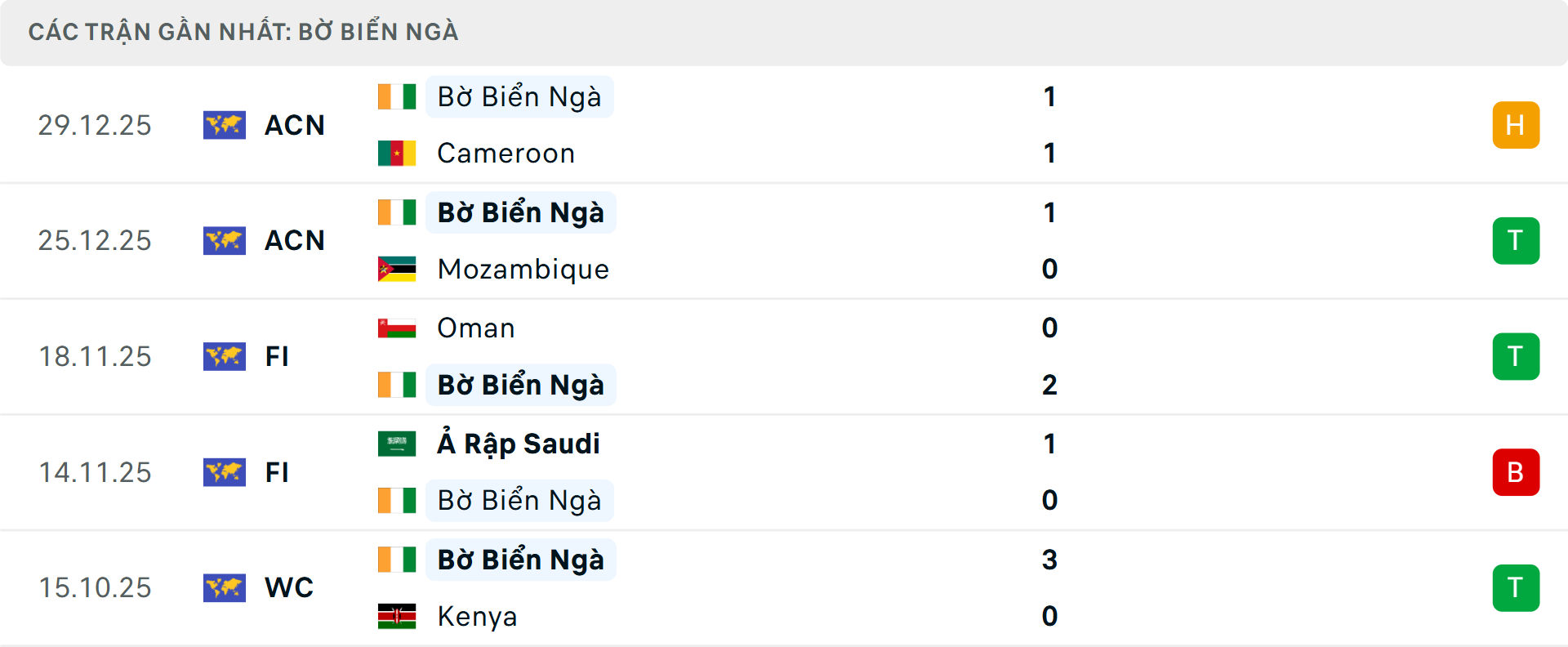 Phong độ Bờ Biển Ng&agrave; 5 trận gần nhất