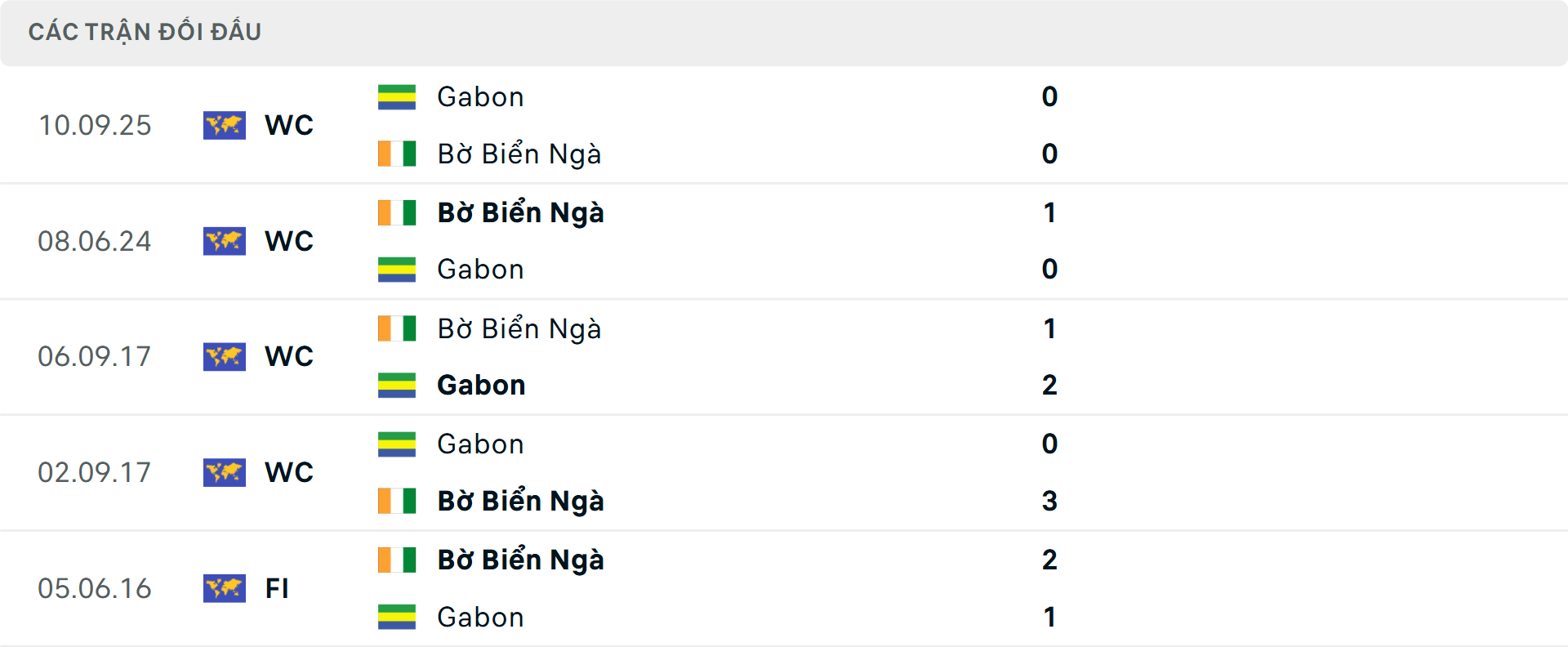 Lịch sử đối đầu Gabon vs Bờ Biển Ng&agrave;&nbsp;