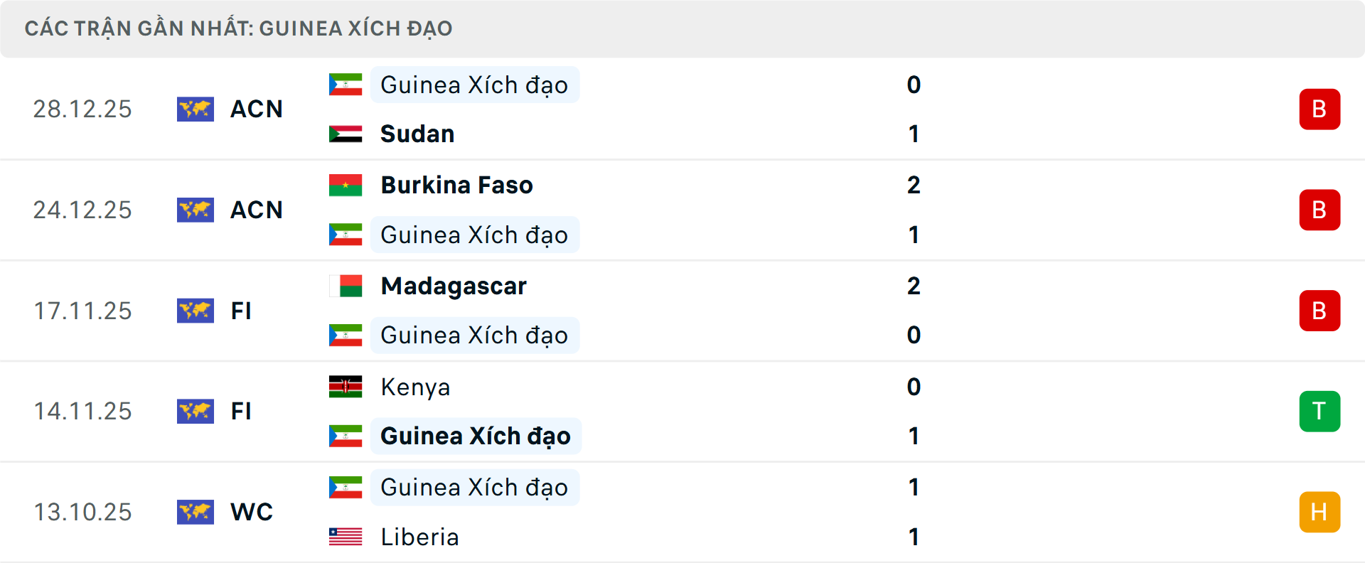 Phong độ Guinea Xích Đạo 5 trận gần nhất Phong độ Guinea Xích Đạo 5 trận gần nhất