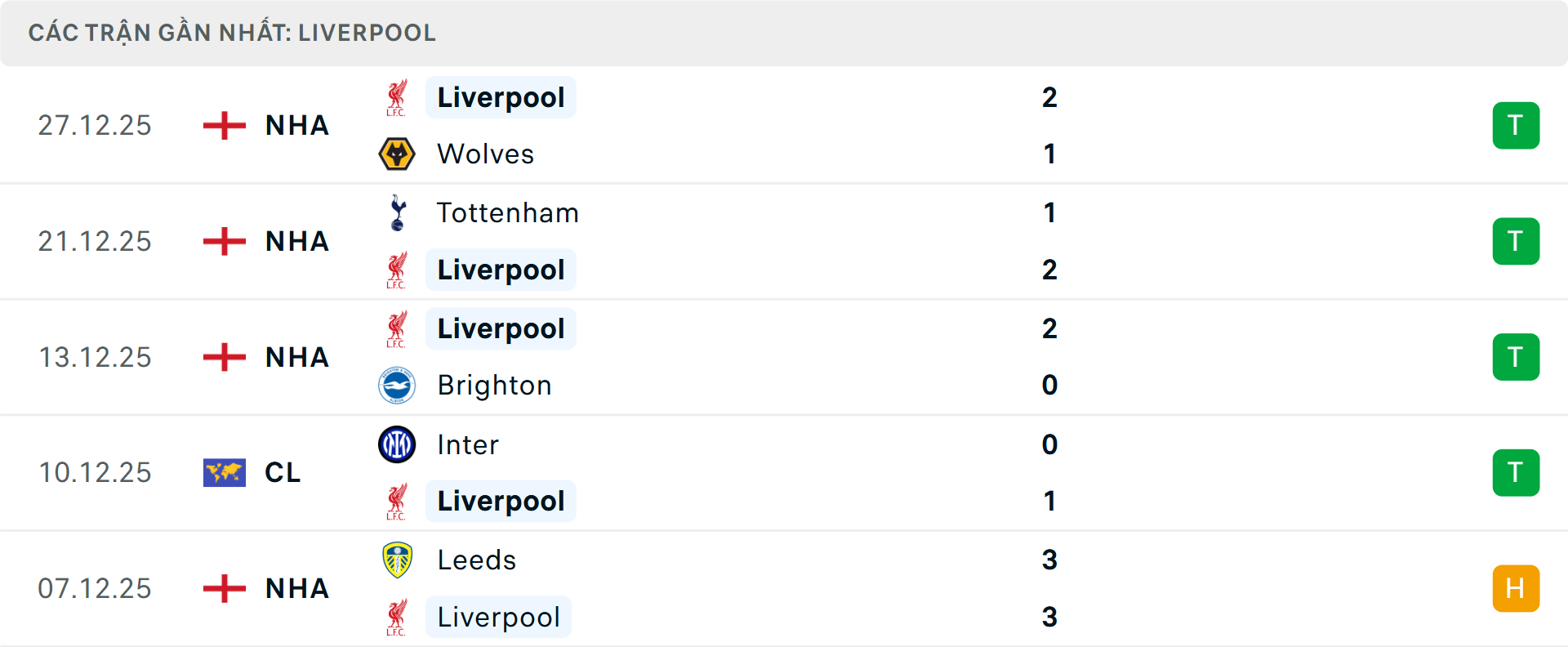 Phong độ Liverpool 5 trận gần nhất