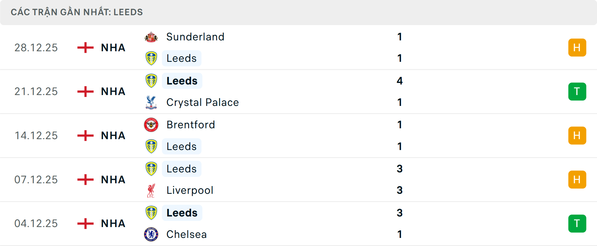 Phong độ Leeds 5 trận gần nhất