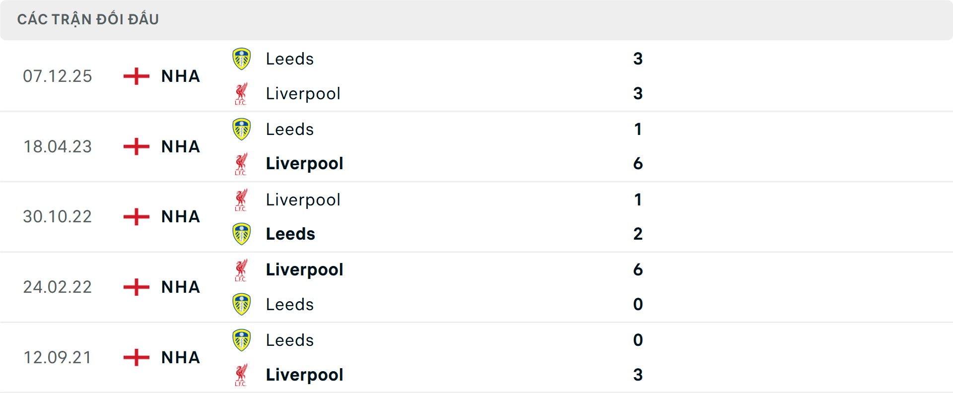 Lịch sử đối đầu Liverpool vs Leeds