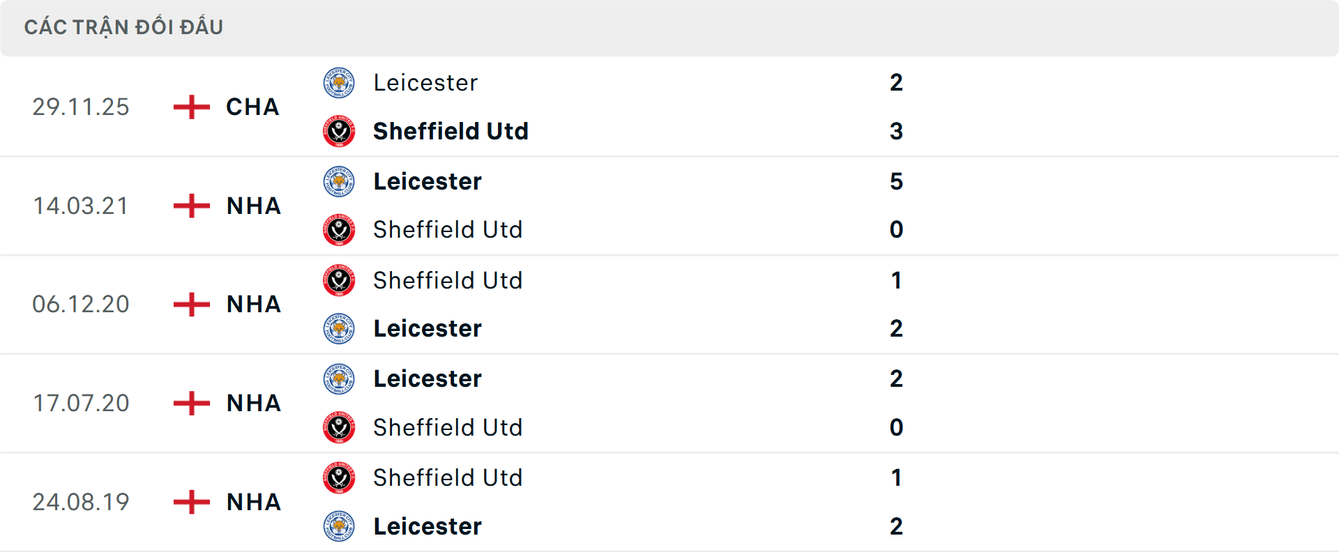 Lịch sử đối đầu Sheffield United vs Leicester Lịch sử đối đầu Sheffield United vs Leicester
