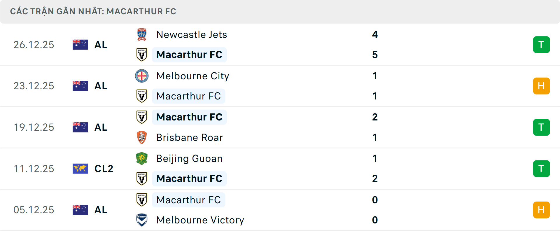 Phong độ Macarthur 5 trận gần nhất Phong độ Macarthur 5 trận gần nhất