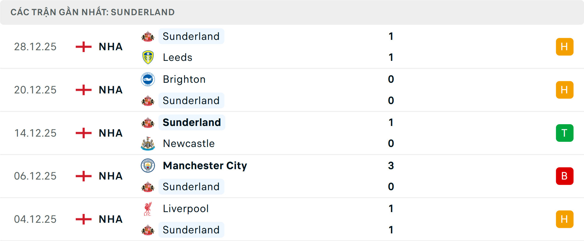 Phong độ Sunderland 5 trận gần nhất Phong độ Sunderland 5 trận gần nhất