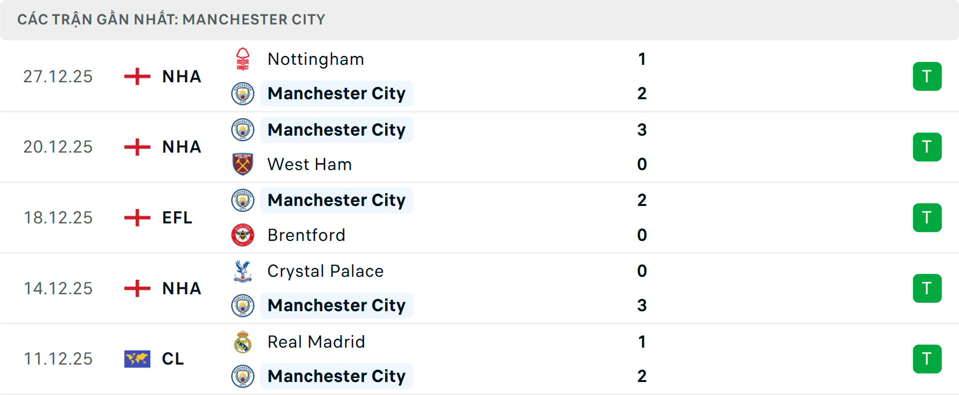 Phong độ Man City 5 trận gần nhất Phong độ Man City 5 trận gần nhất