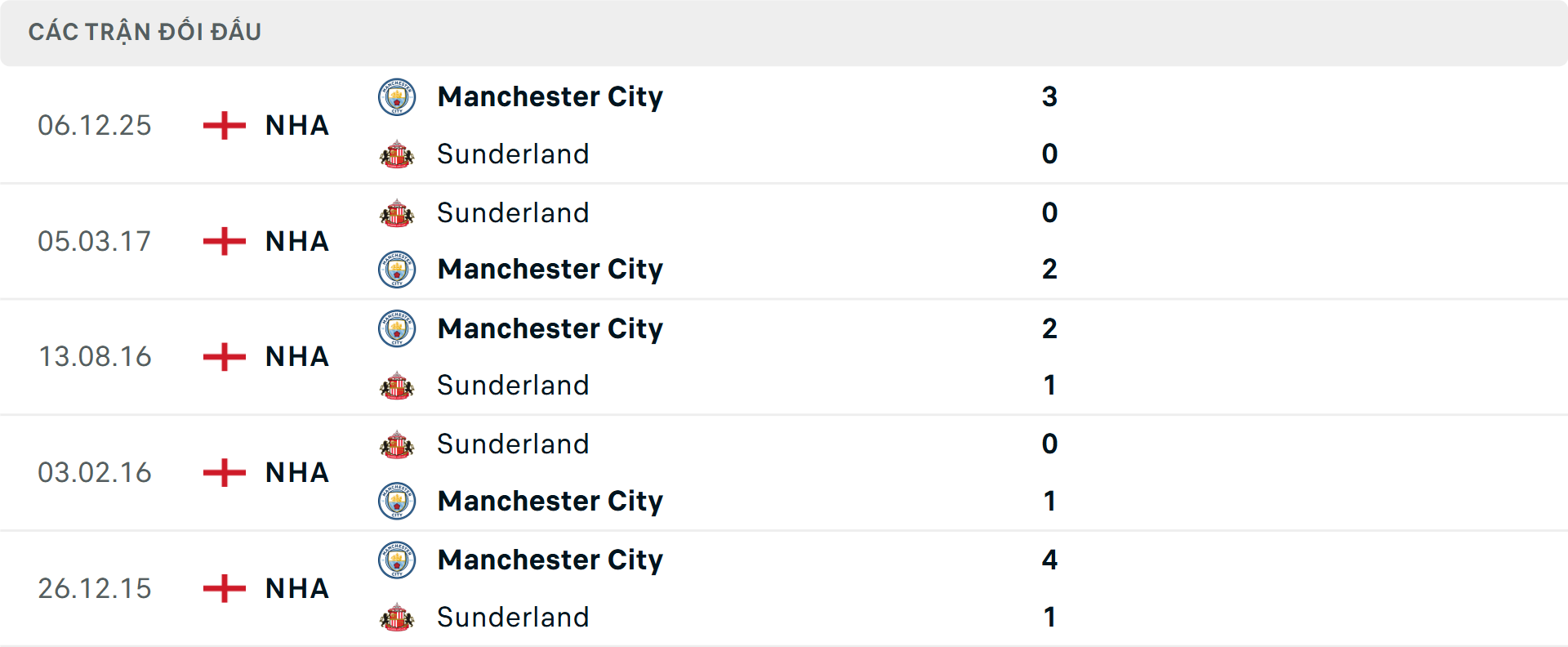 Lịch sử đối đầu Sunderland vs Man City Lịch sử đối đầu Sunderland vs Man City