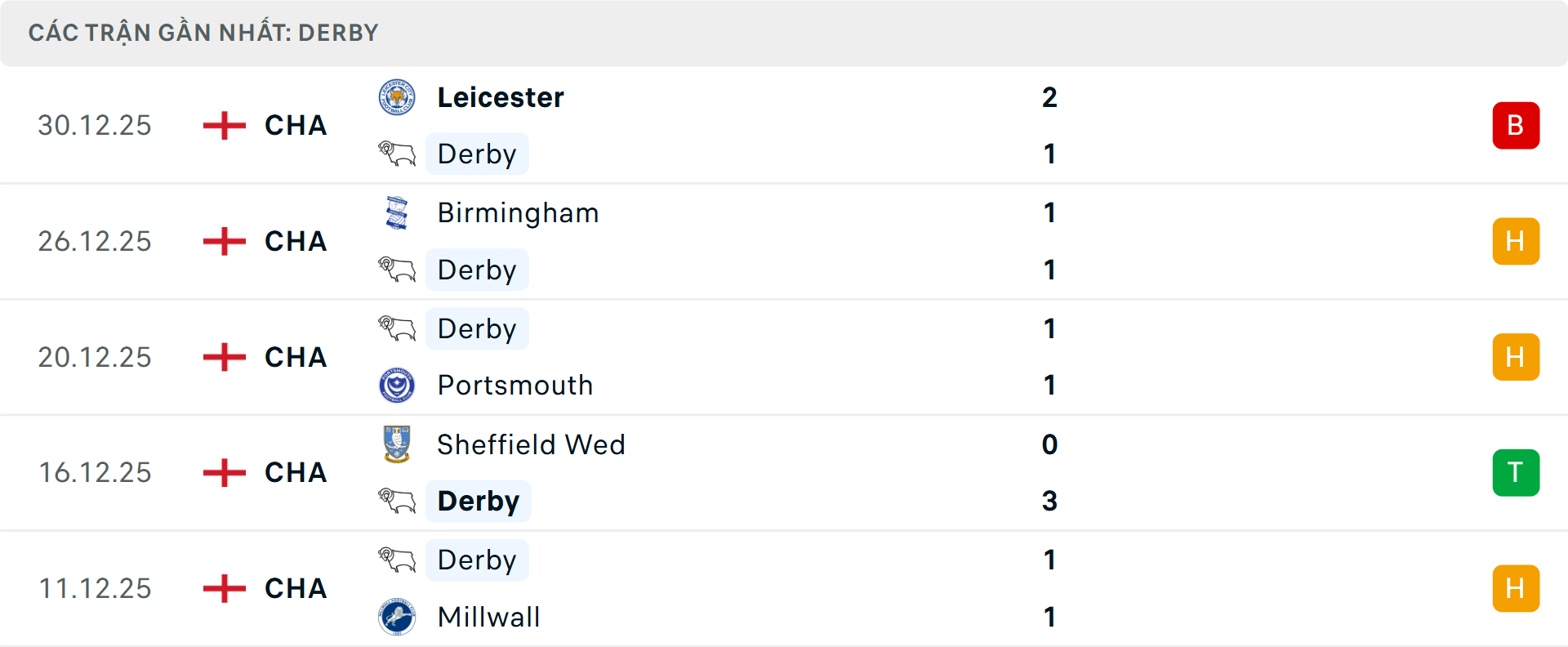 Phong độ Derby County 5 trận gần nhất