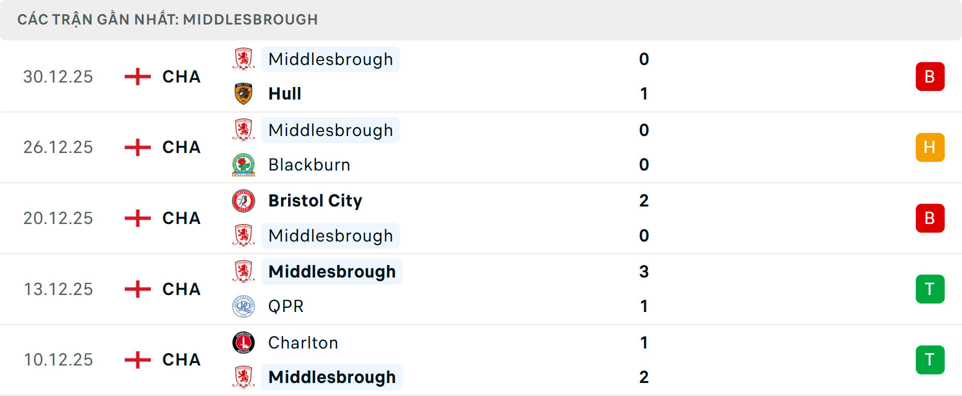 Phong độ Middlesbrough 5 trận gần nhất
