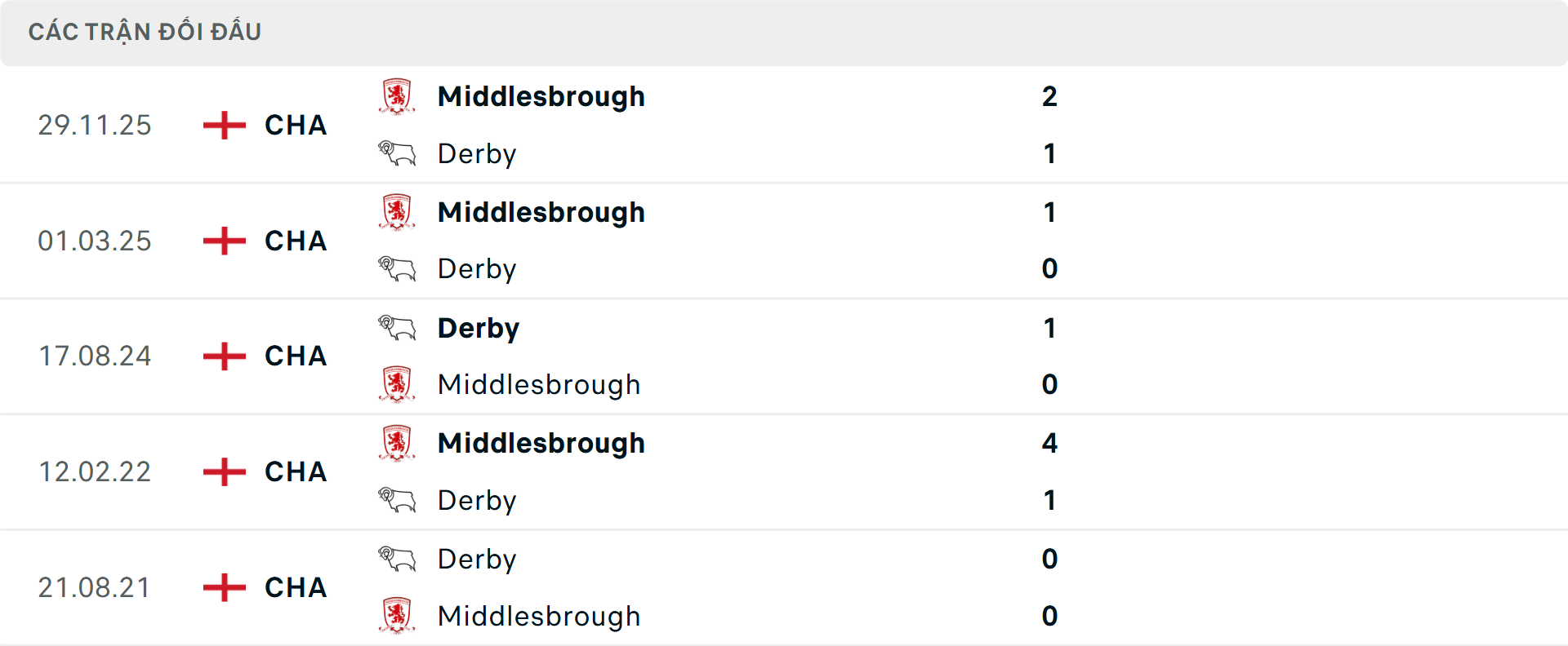 Lịch sử đối đầu Derby County vs Middlesbrough
