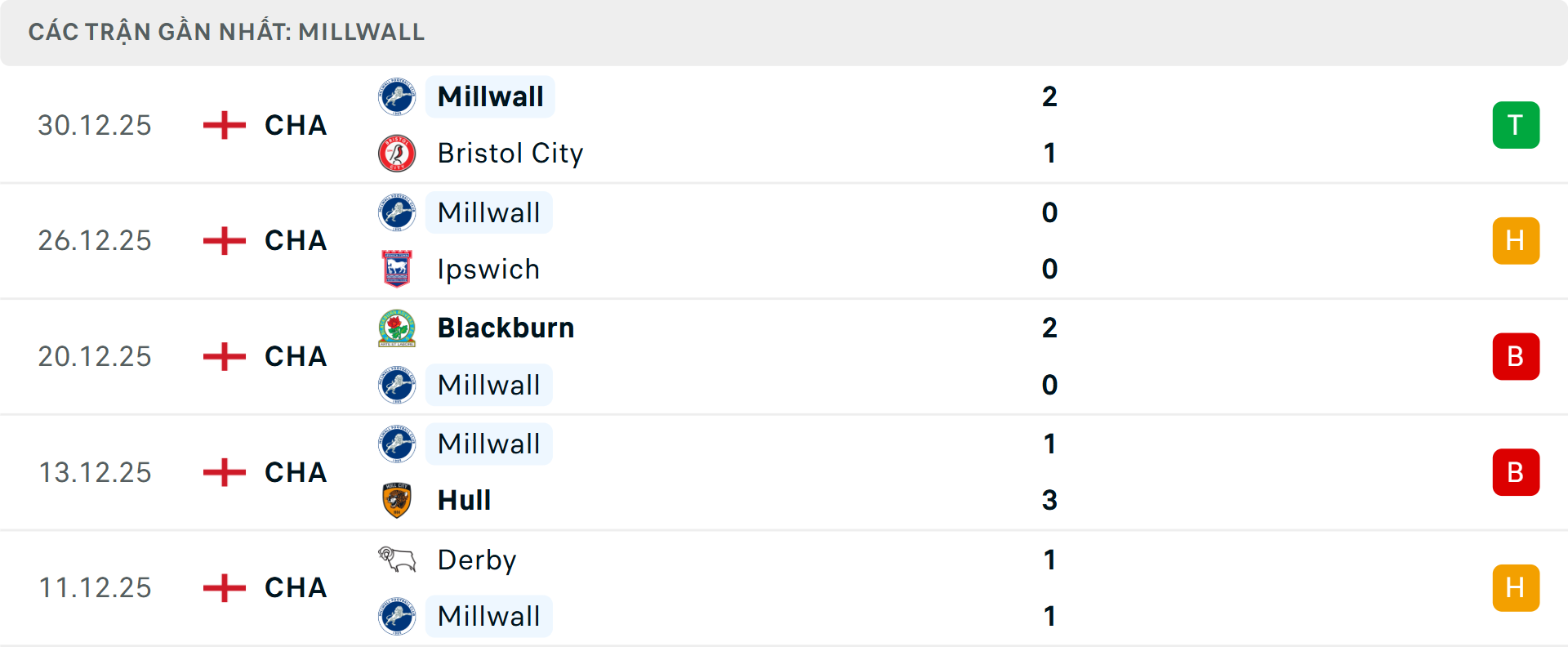 Phong độ Millwall 5 trận gần nhất Phong độ Millwall 5 trận gần nhất