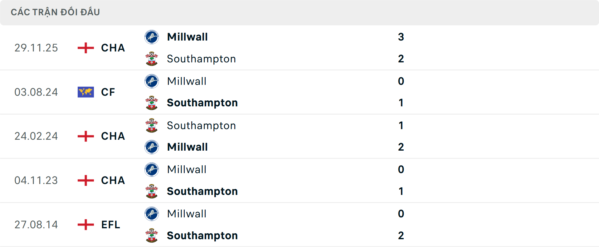 Lịch sử đối đầu Southampton vs Millwall Lịch sử đối đầu Southampton vs Millwall