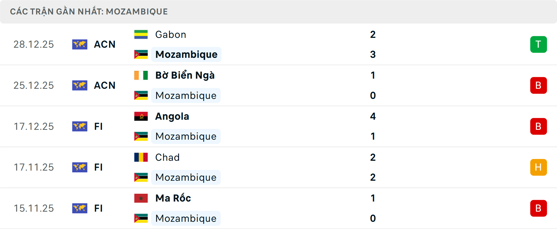Phong độ Mozambique 5 trận gần nhất