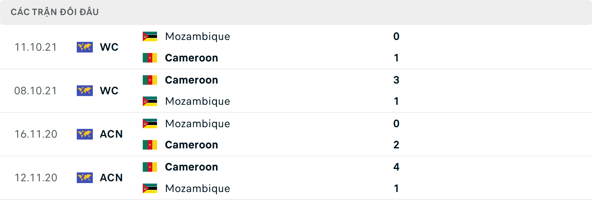 Lịch sử đối đầu Mozambique vs Cameroon&nbsp;