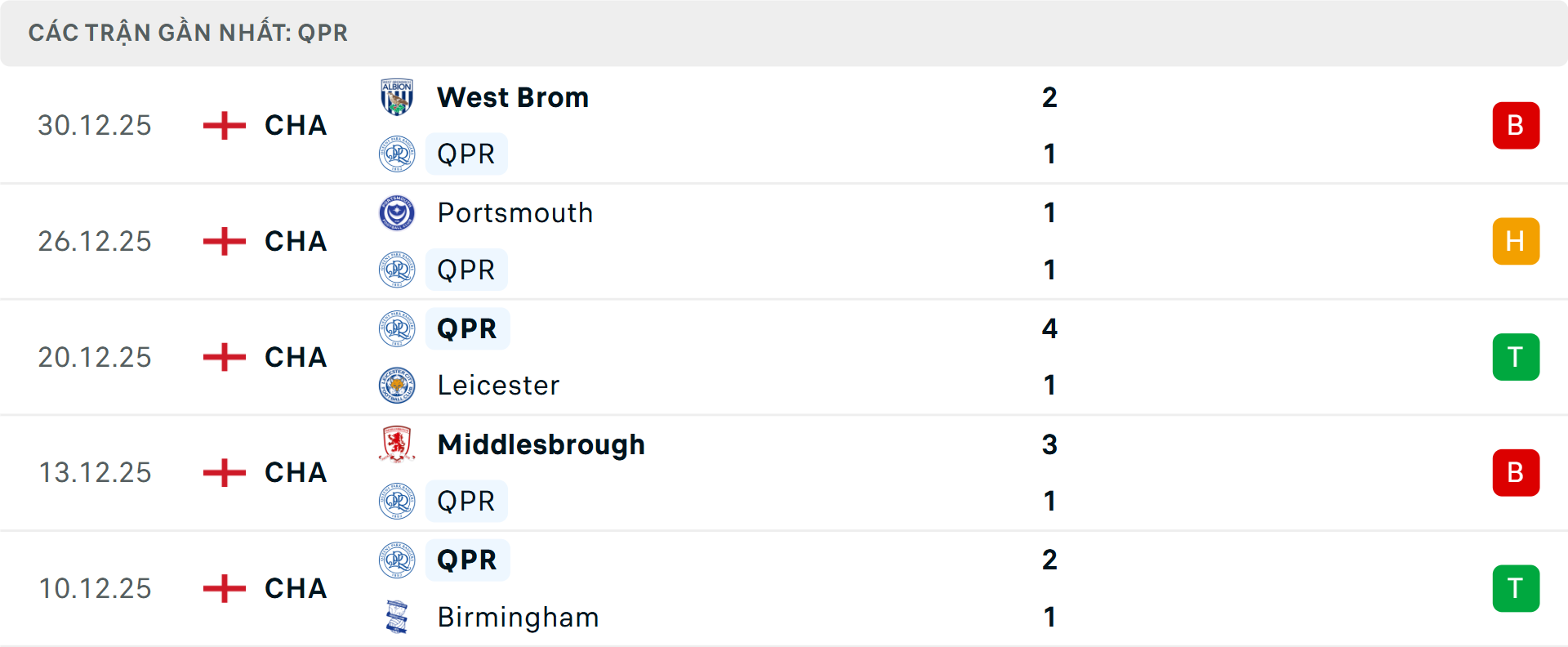 Phong độ QPR 5 trận gần nhất