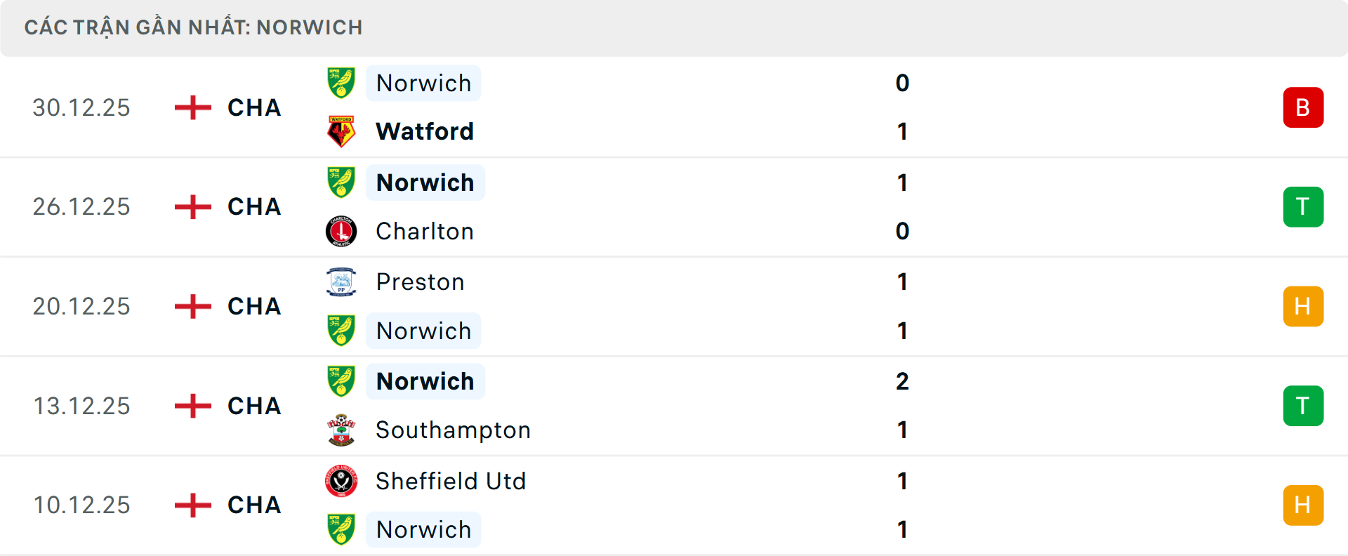 Phong độ Norwich 5 trận gần nhất