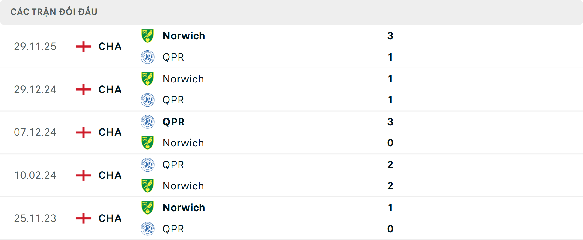 Lịch sử đối đầu QPR vs Norwich