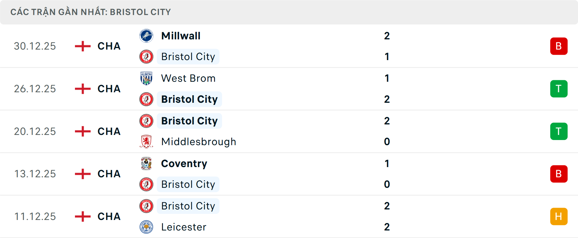 Phong độ Bristol City 5 trận gần nhất Phong độ Bristol City 5 trận gần nhất