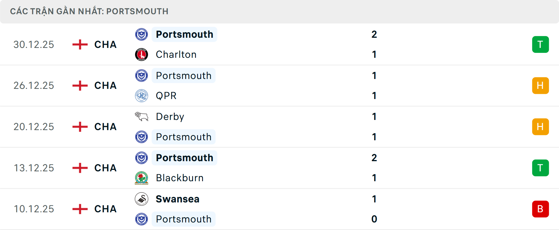 Phong độ Portsmouth 5 trận gần nhất Phong độ Portsmouth 5 trận gần nhất