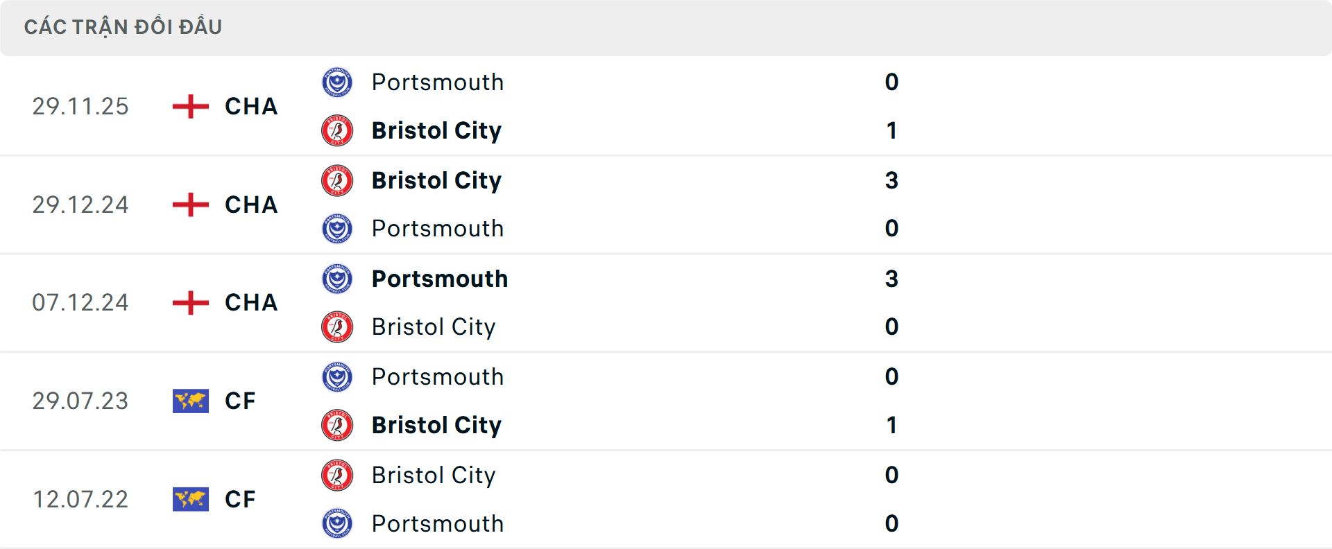 Lịch sử đối đầu Bristol City vs Portsmouth Lịch sử đối đầu Bristol City vs Portsmouth