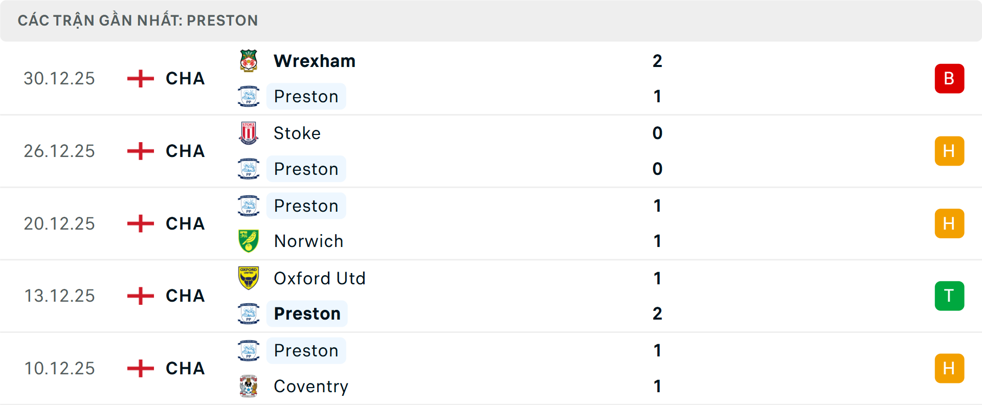 Phong độ Preston 5 trận gần nhất