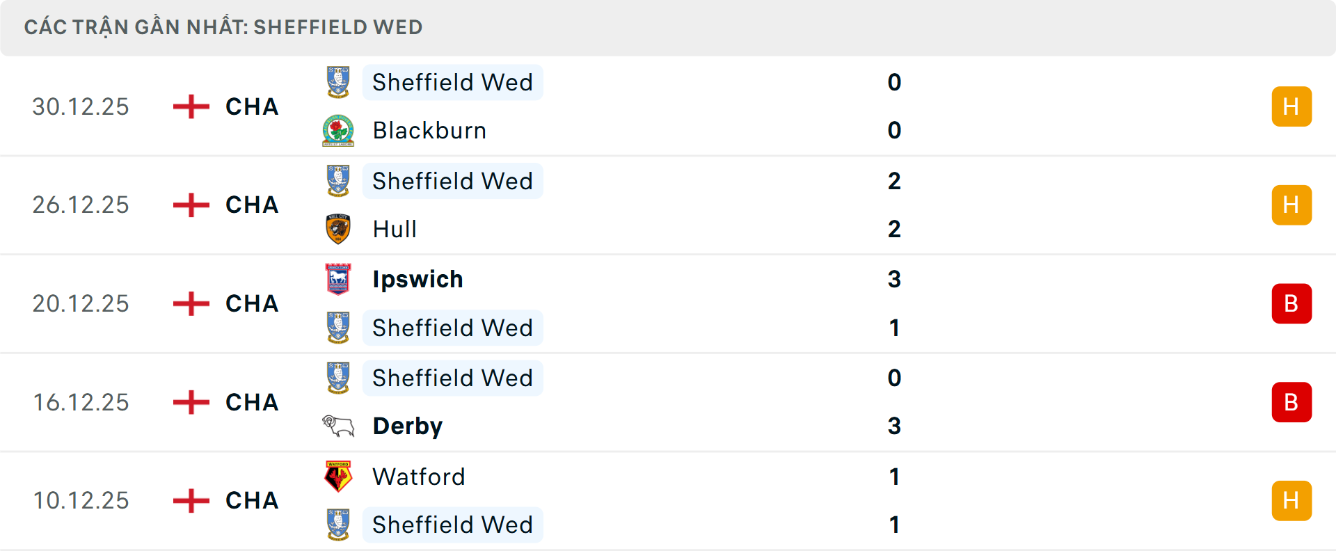 Phong độ Sheffield Wednesday 5 trận gần nhất