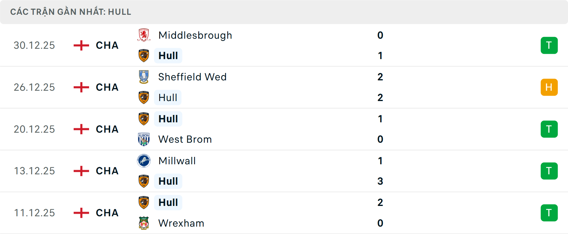 Phong độ Hull City 5 trận gần nhất