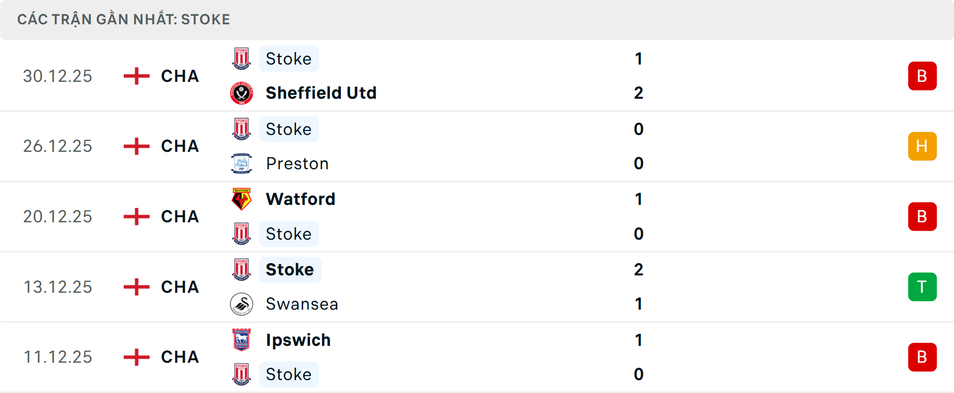 Phong độ Stoke City 5 trận gần nhất