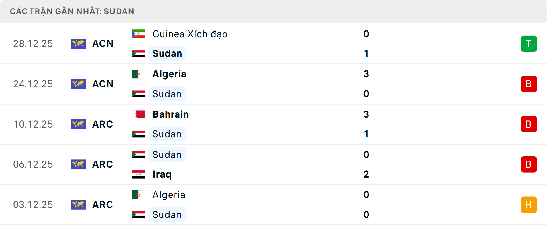 Phong độ Sudan 5 trận gần nhất Phong độ Sudan 5 trận gần nhất
