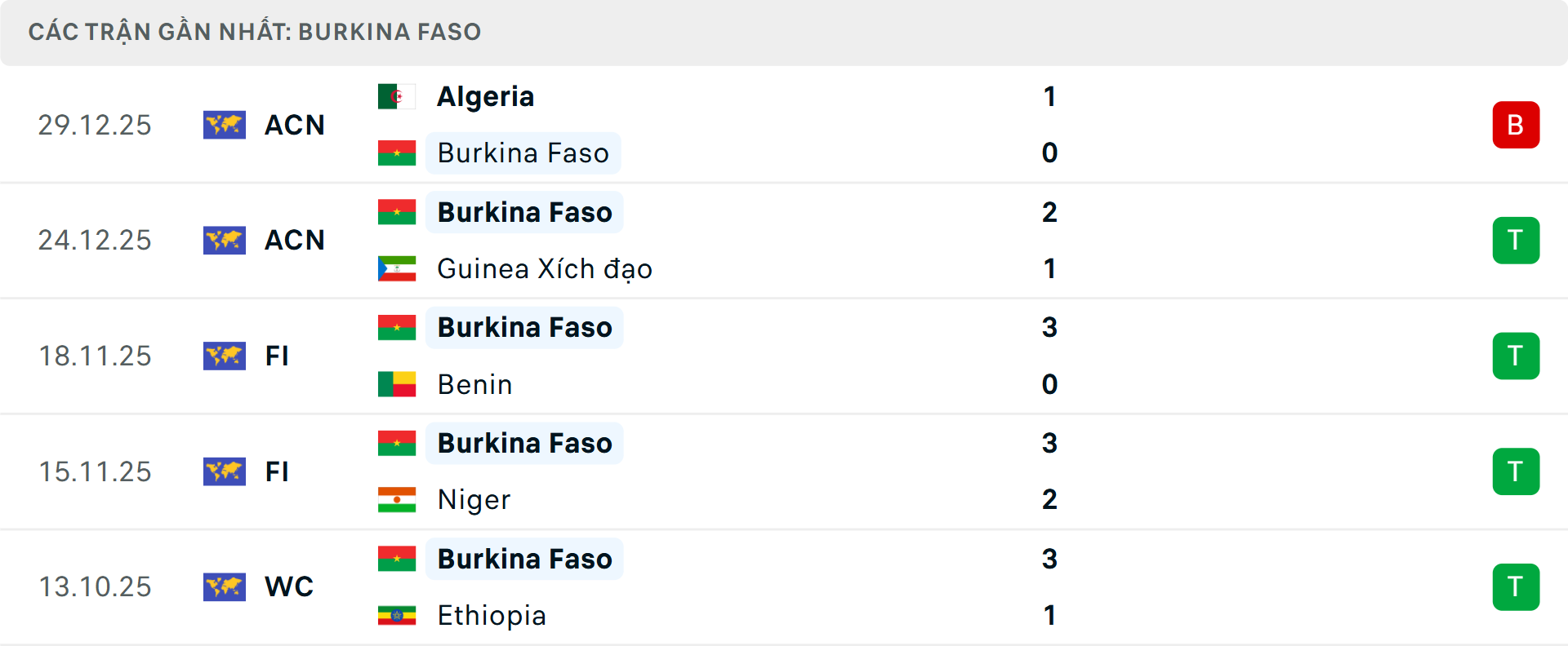 Phong độ Burkina Faso 5 trận gần nhất Phong độ Burkina Faso 5 trận gần nhất