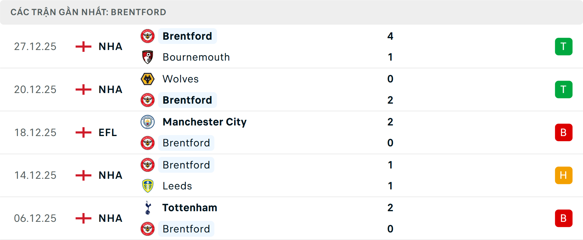 Phong độ Brentford 5 trận gần nhất Phong độ Brentford 5 trận gần nhất