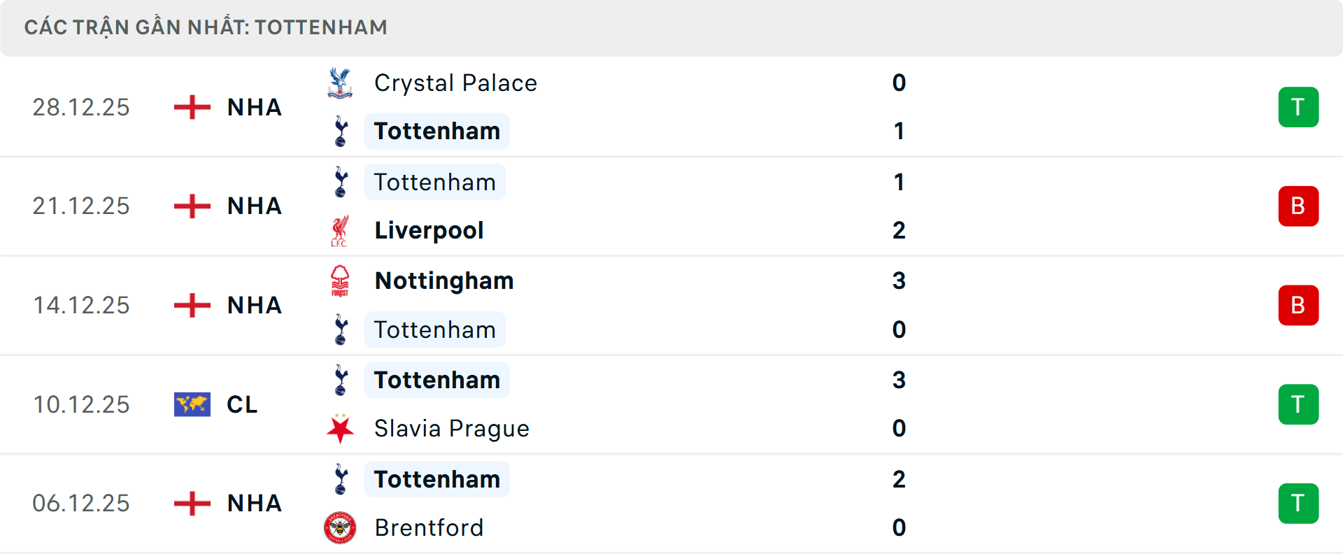 Phong độ Tottenham 5 trận gần nhất Phong độ Tottenham 5 trận gần nhất