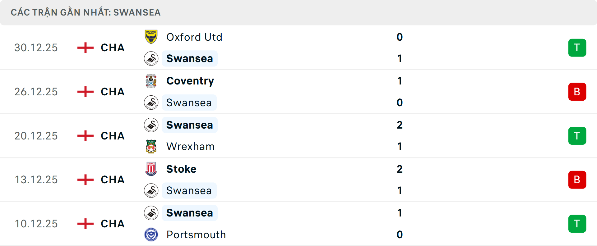 Phong độ Swansea 5 trận gần nhất