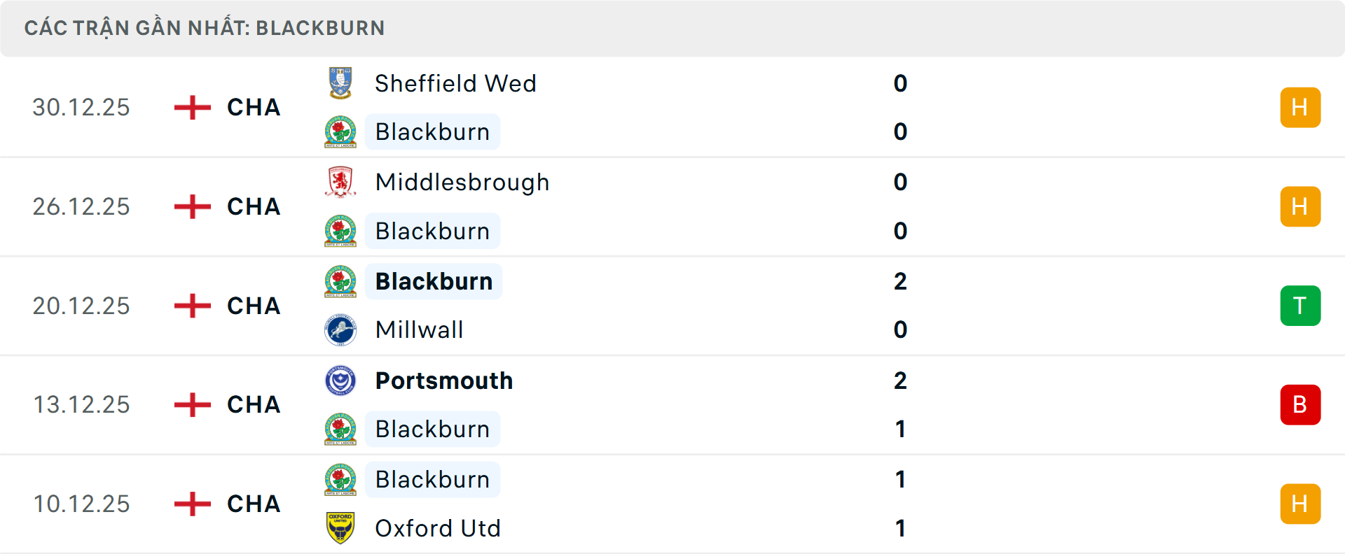 Phong độ Blackburn 5 trận gần nhất