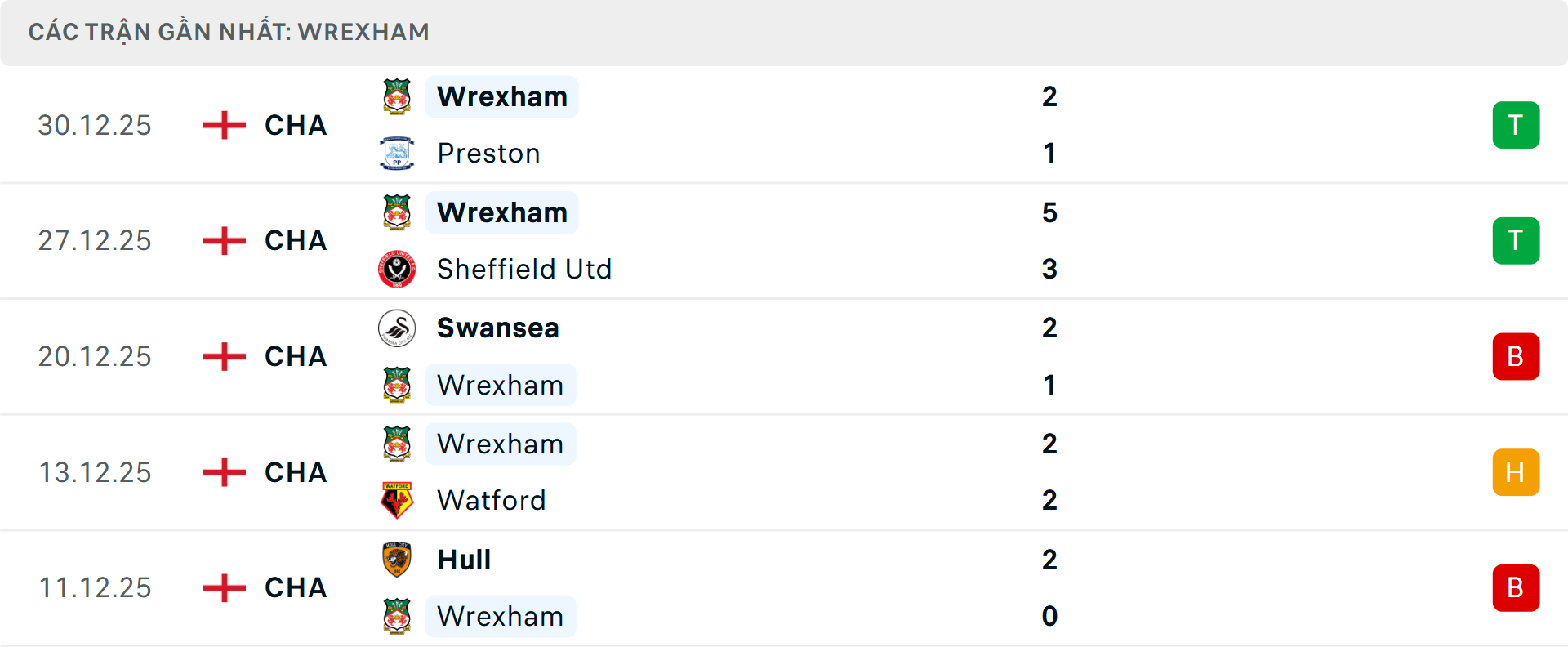 Phong độ Wrexham 5 trận gần nhất