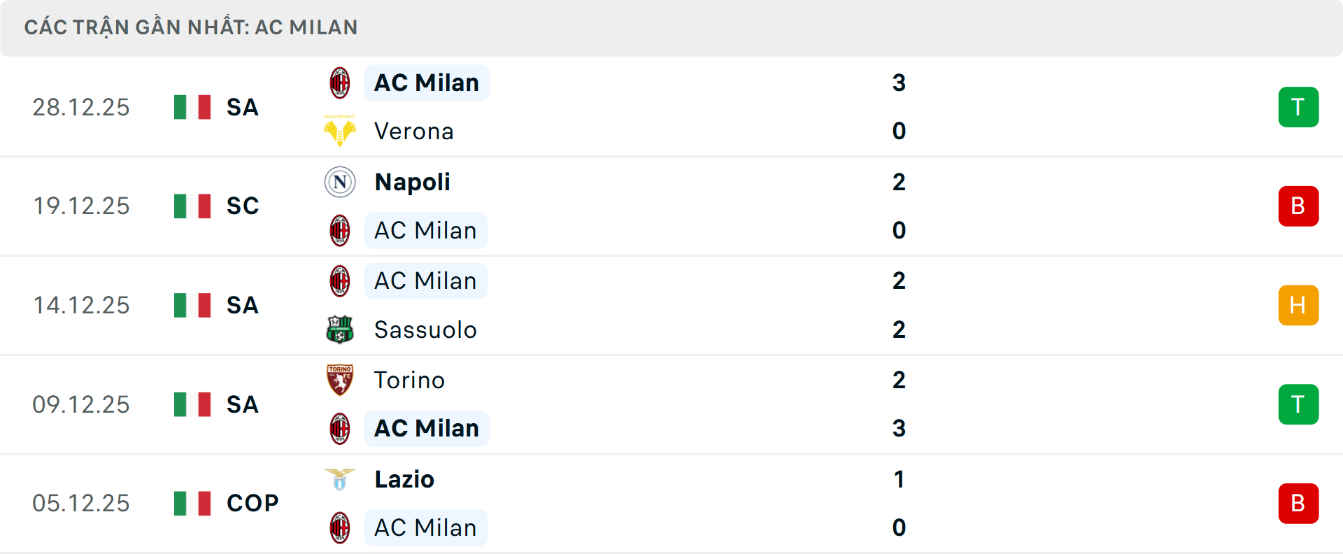 Phong độ Milan 5 trận gần nhất