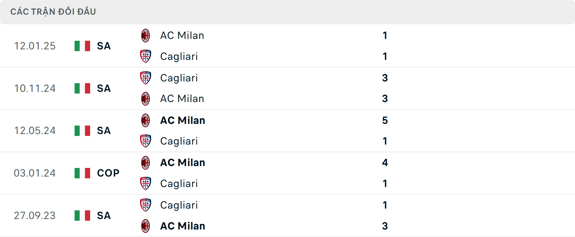 Lịch sử đối đầu Cagliari vs Milan