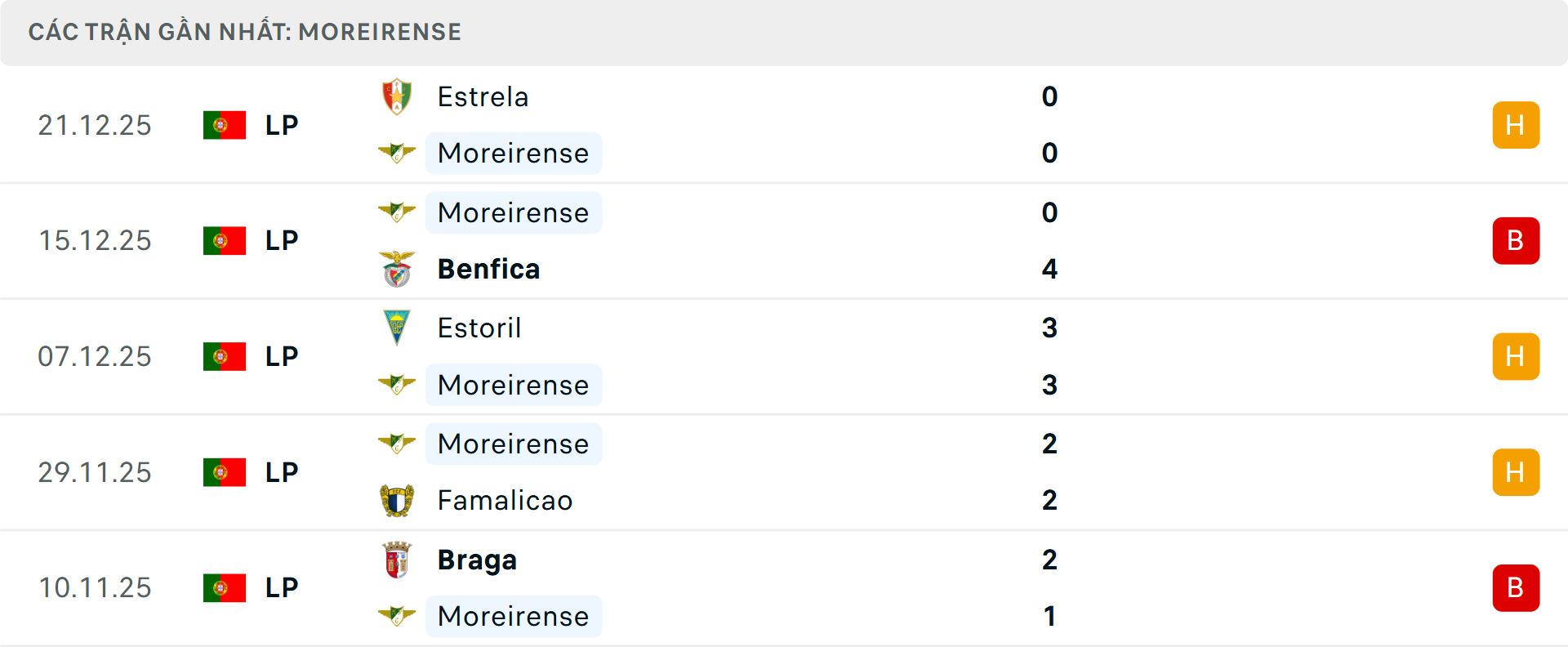 Phong độ Moreirense 5 trận gần nhất Phong độ Moreirense 5 trận gần nhất