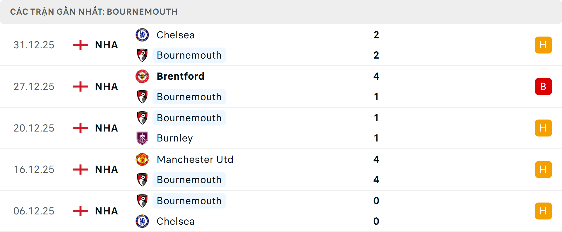 Phong độ Bournemouth 5 trận gần nhất