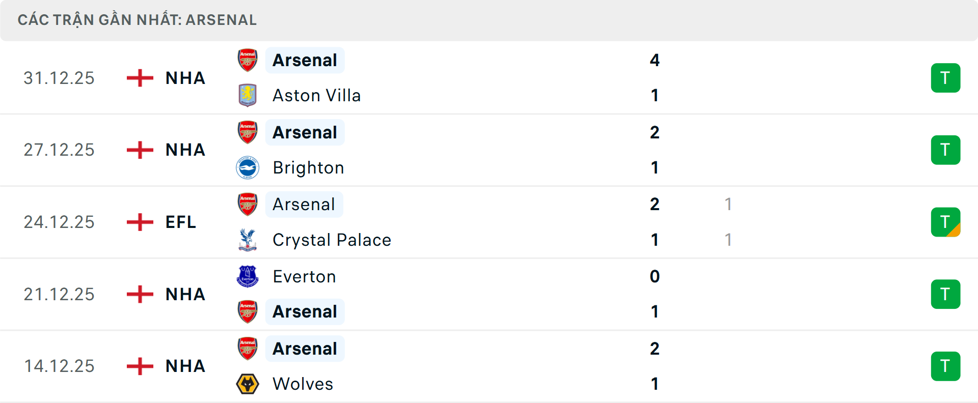 Phong độ Arsenal 5 trận gần nhất