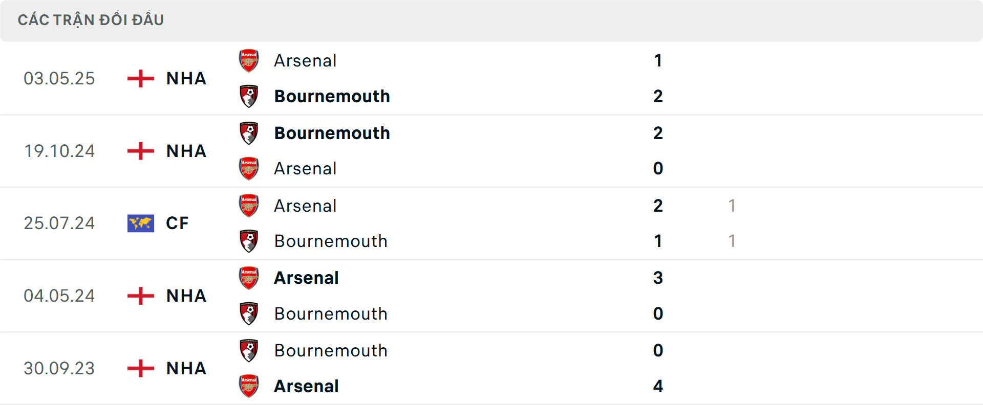 Lịch sử đối đầu Bournemouth vs Arsenal