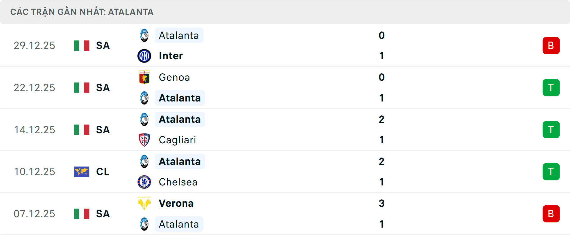 Phong độ Atalanta 5 trận gần nhất