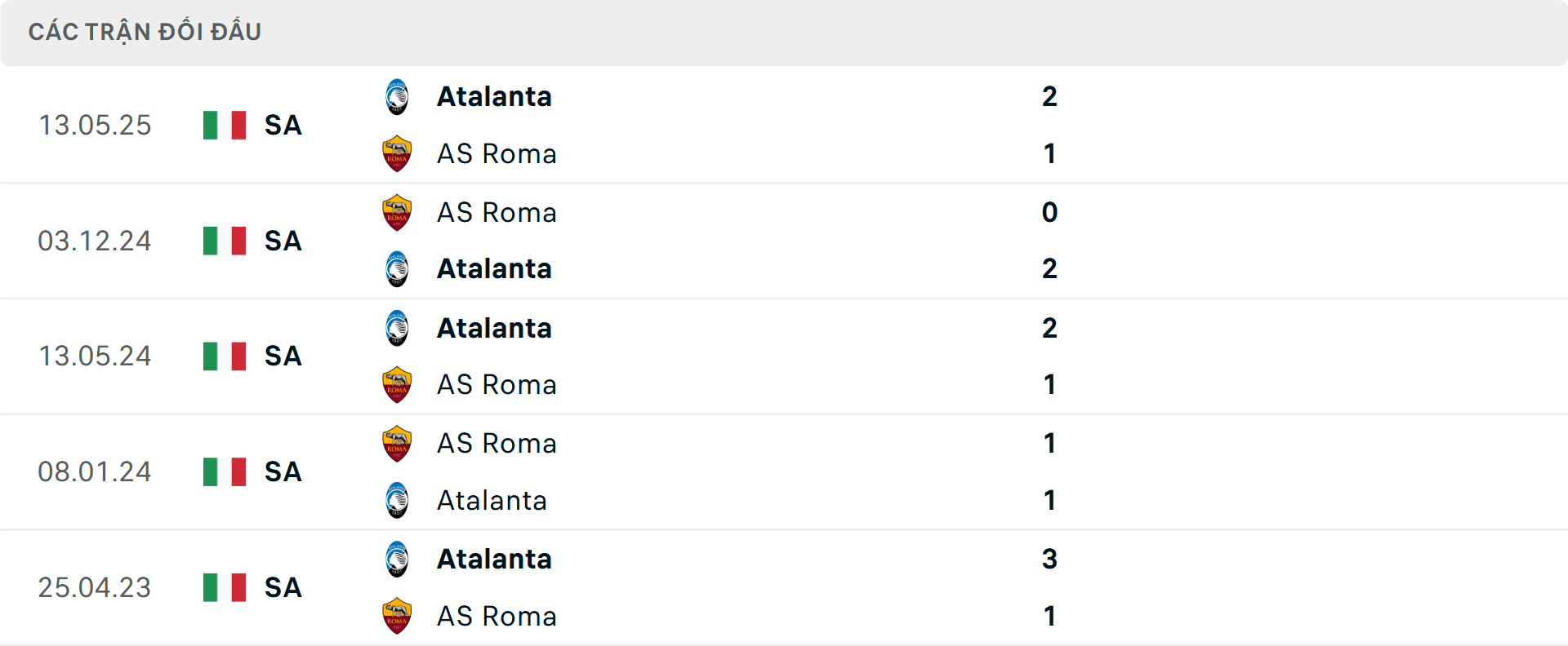 Lịch sử đối đầu Atalanta vs Roma