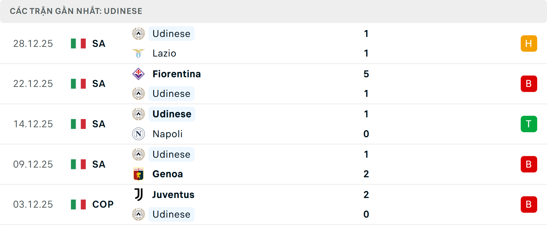 Phong độ Udinese 5 trận gần nhất