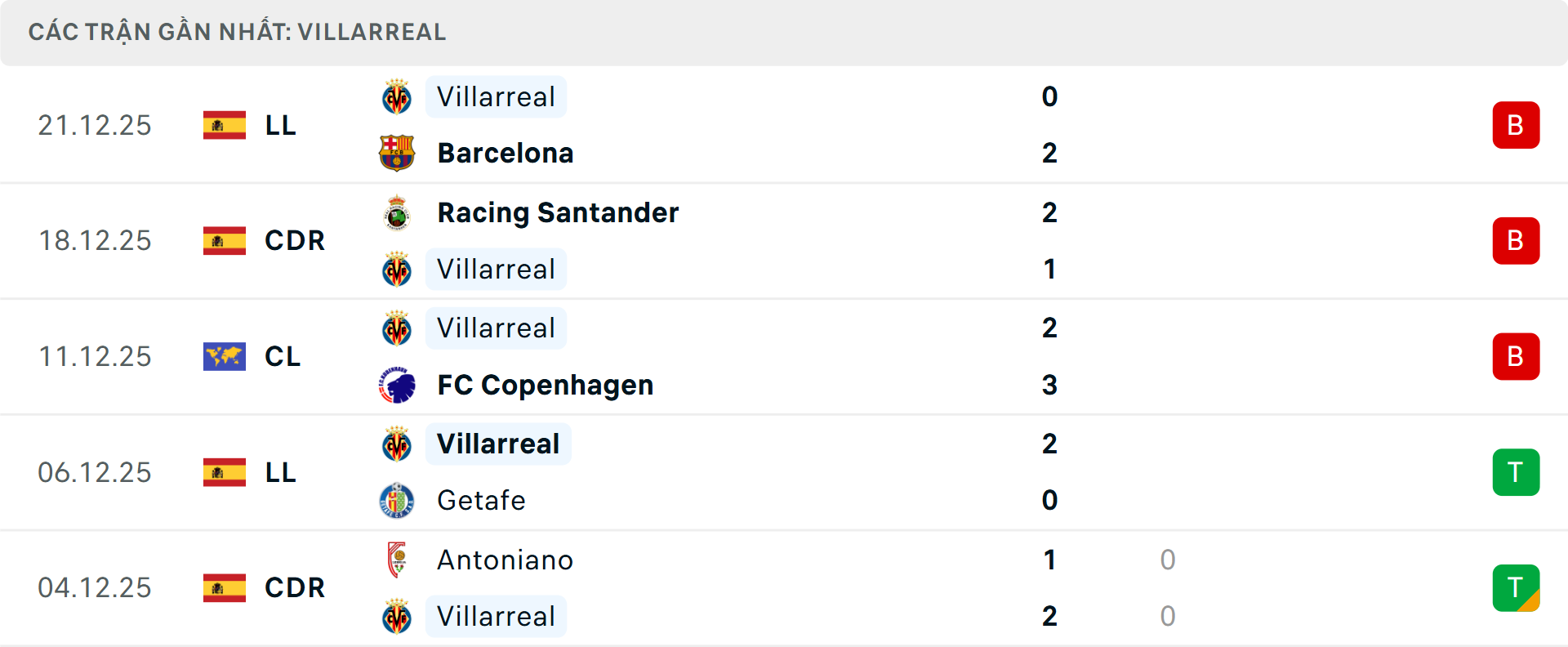 Phong độ Villarreal 5 trận gần nhất