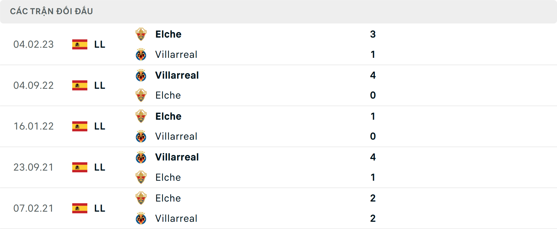 Lịch sử đối đầu Elche vs Villarreal