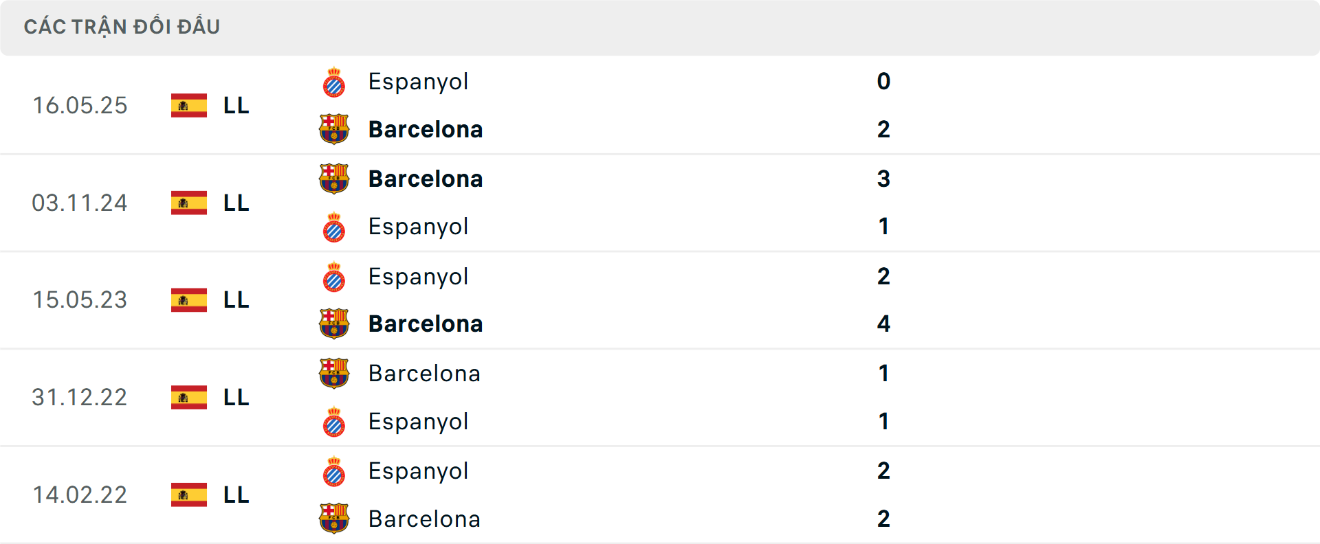 Lịch sử đối đầu Espanyol vs Barcelona