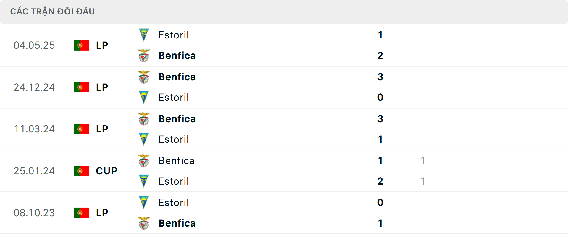 Lịch sử đối đầu Estrela vs Braga