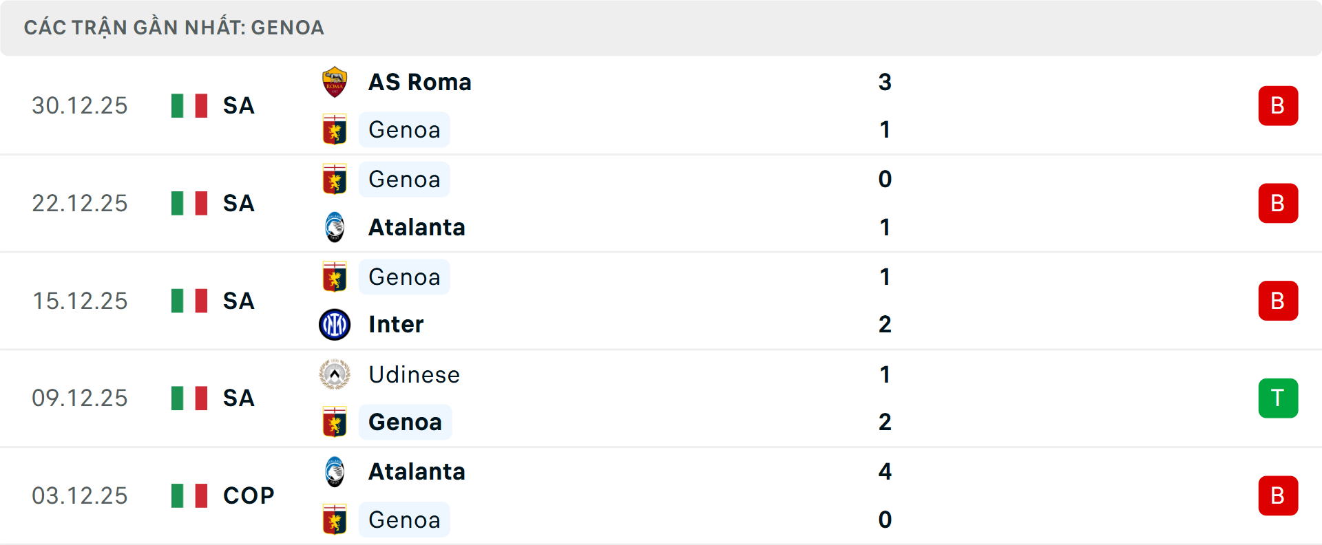 Phong độ Genoa 5 trận gần nhất